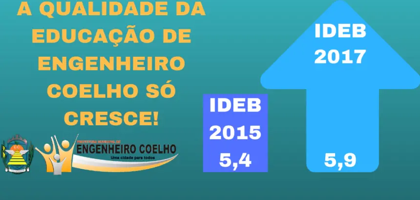 Engenheiro Coelho supera meta do Ideb